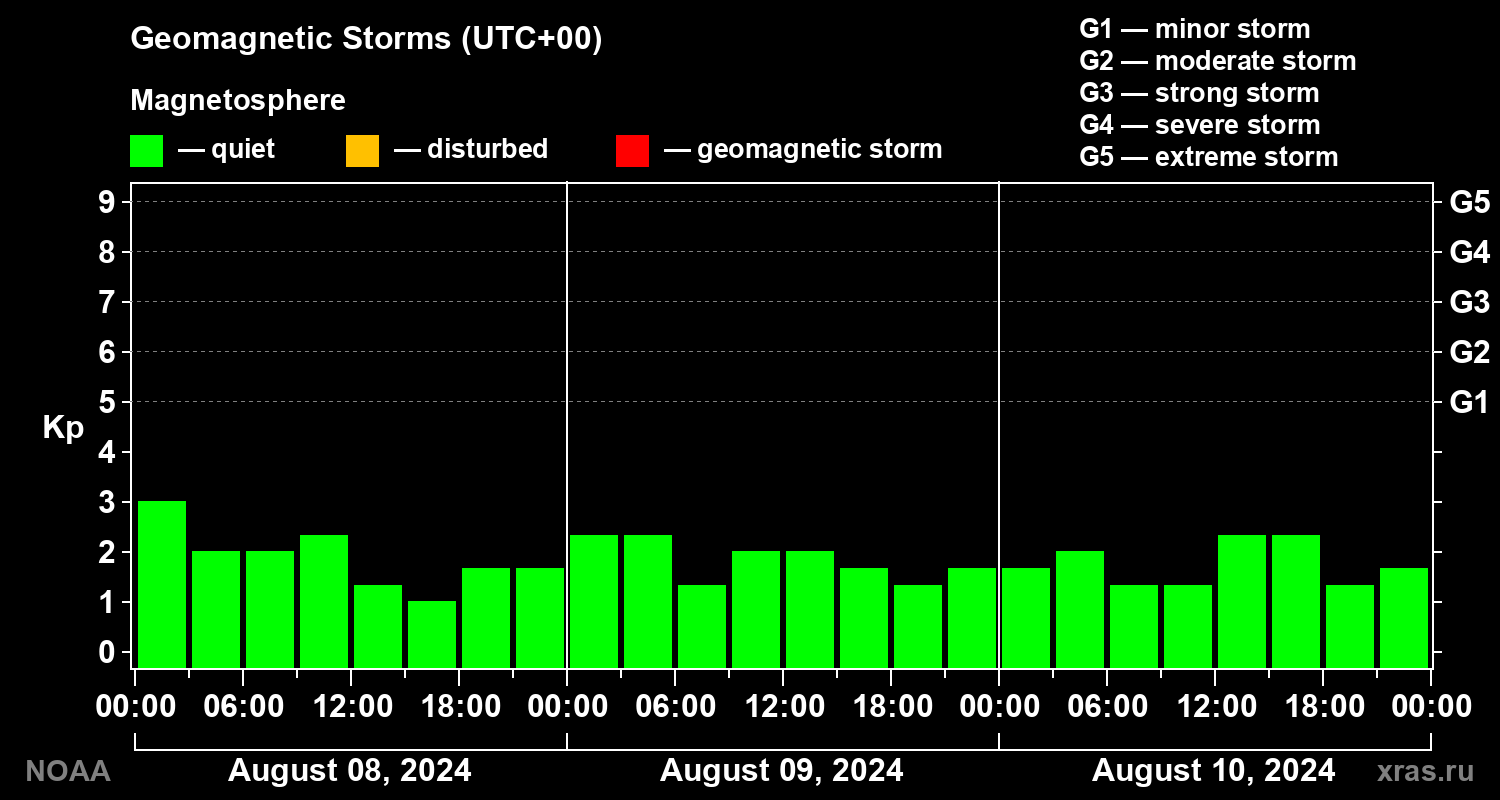 Geomagnetic index Kp for 3 days