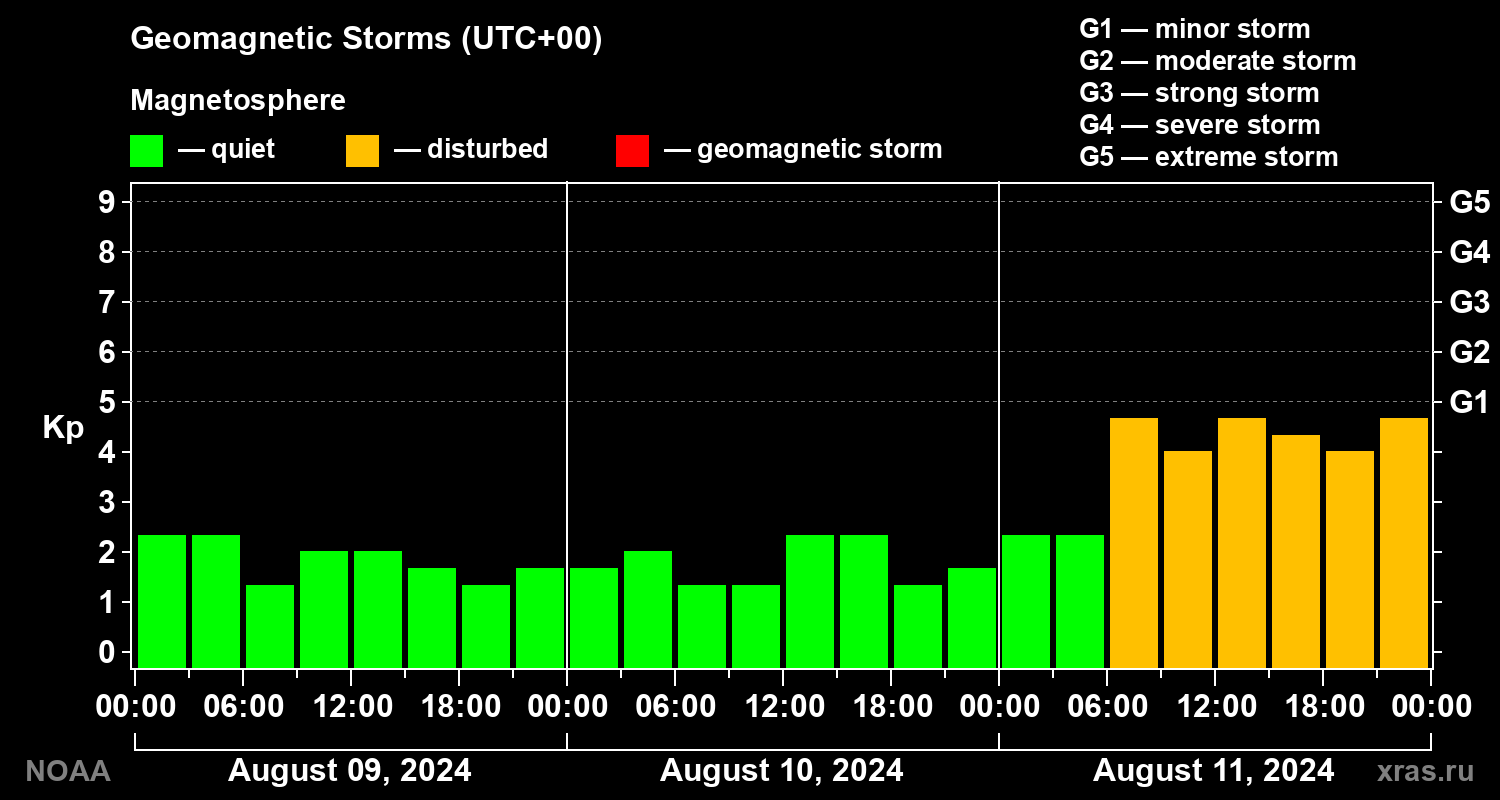 Geomagnetic index Kp for 3 days