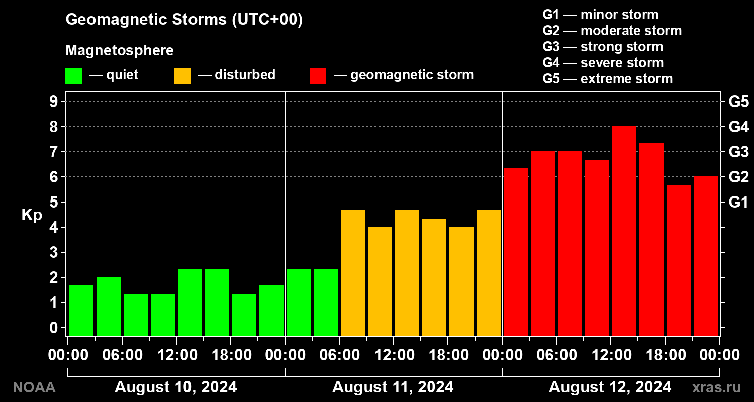 Geomagnetic index Kp for 3 days