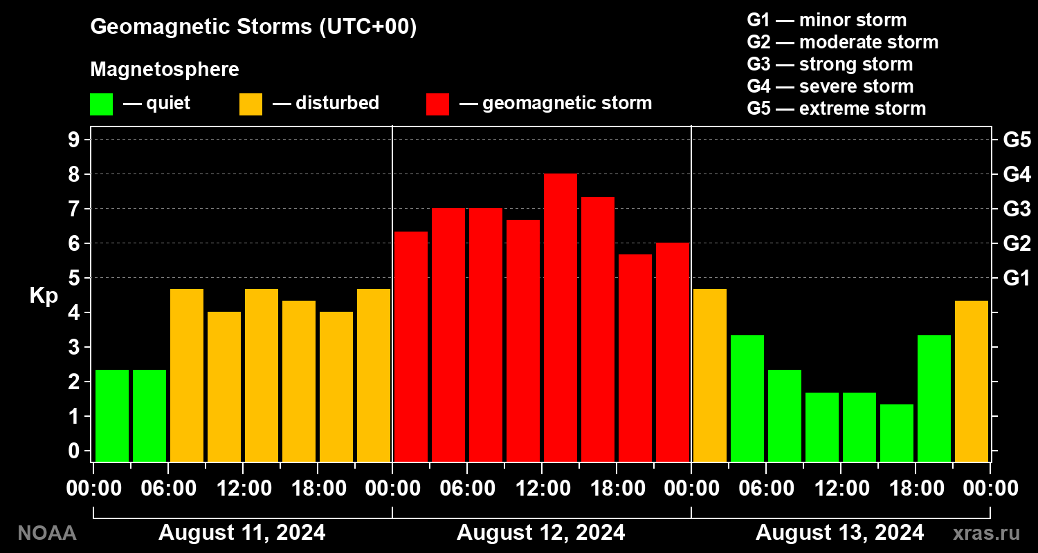 Geomagnetic index Kp for 3 days
