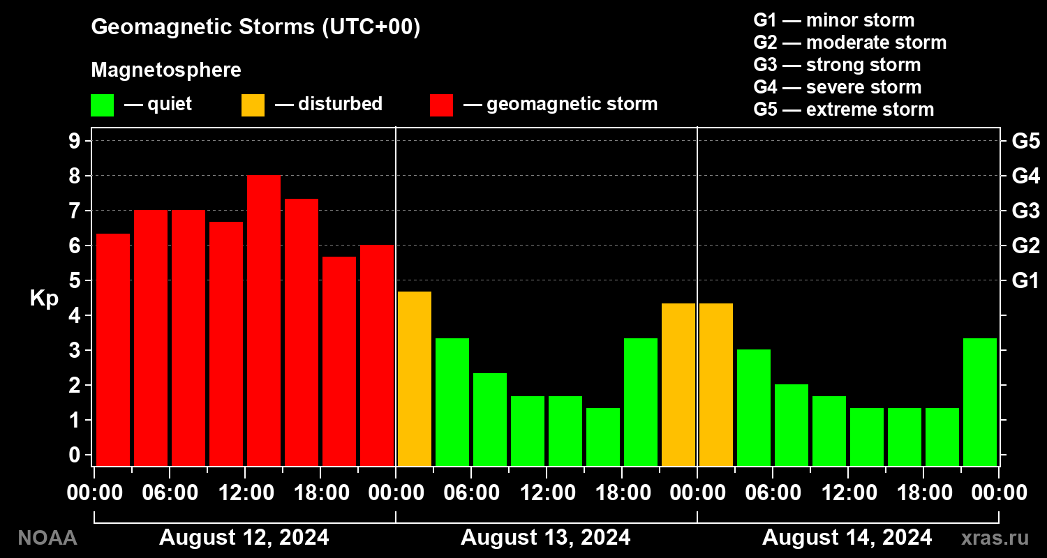 Geomagnetic index Kp for 3 days