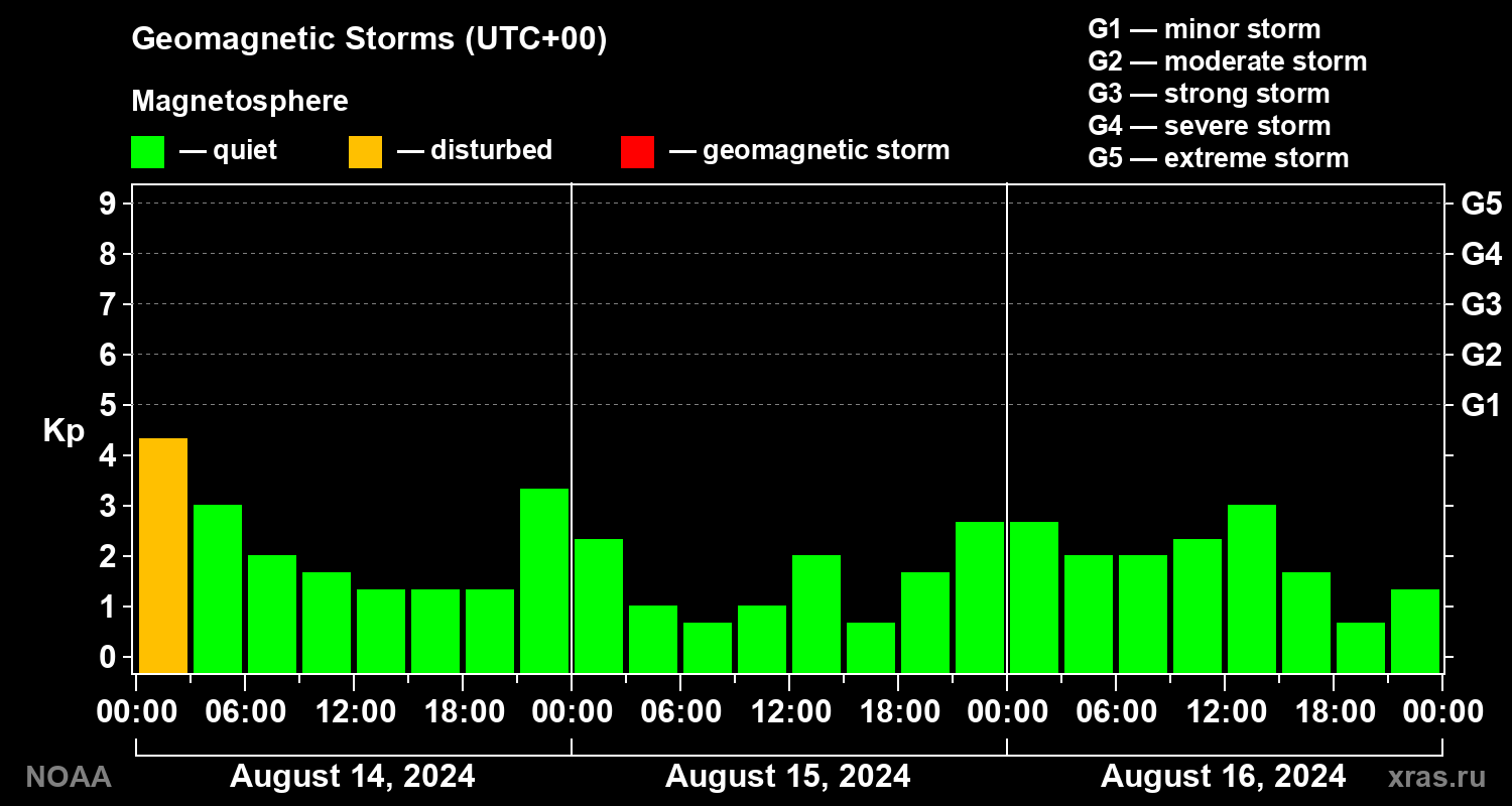 Geomagnetic index Kp for 3 days