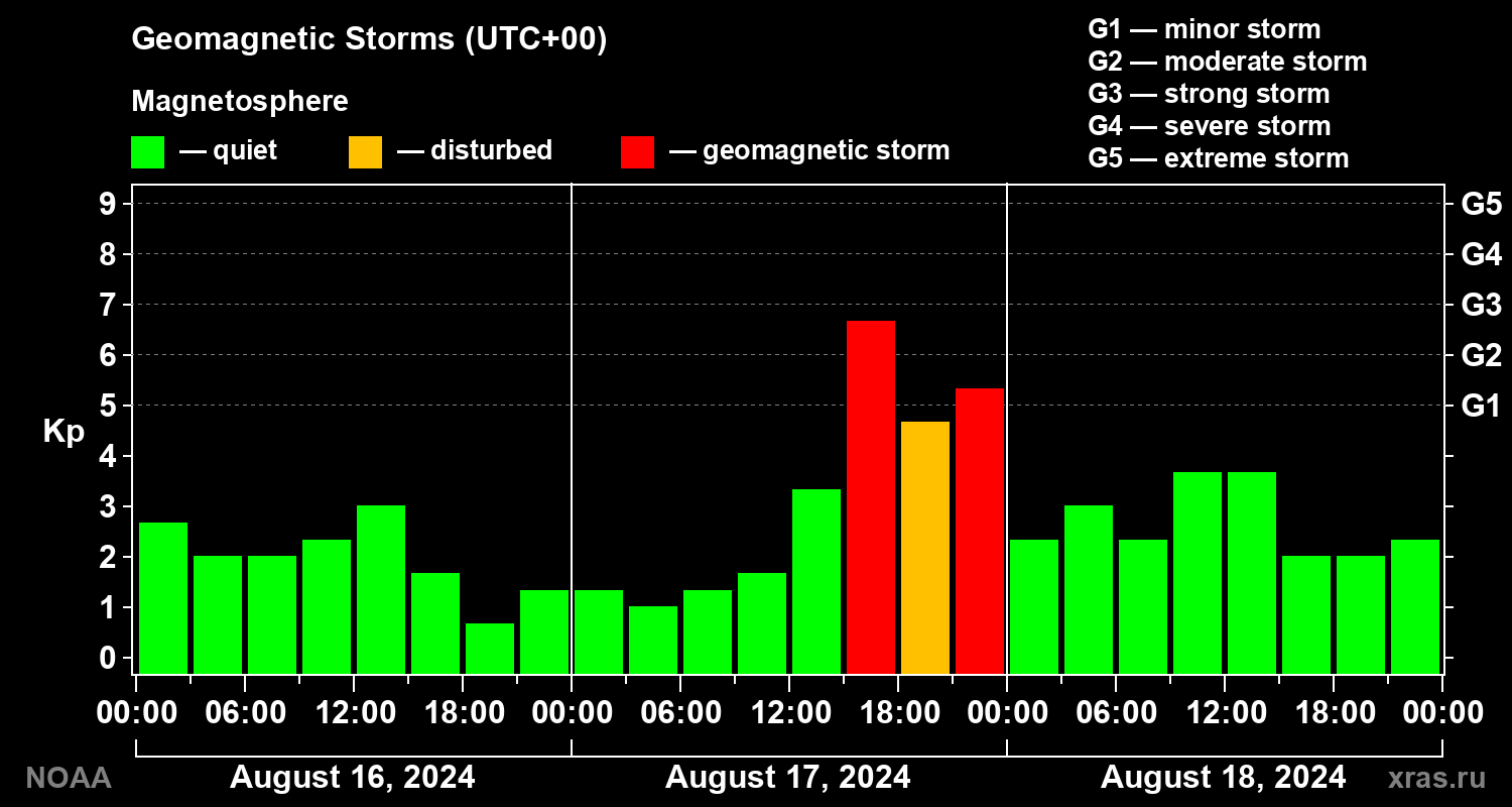 Geomagnetic index Kp for 3 days