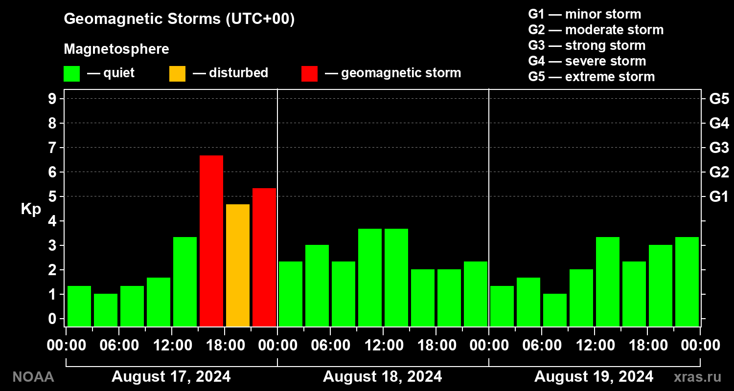 Geomagnetic index Kp for 3 days