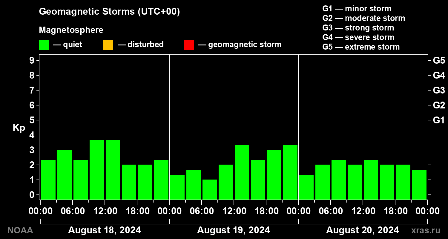 Geomagnetic index Kp for 3 days