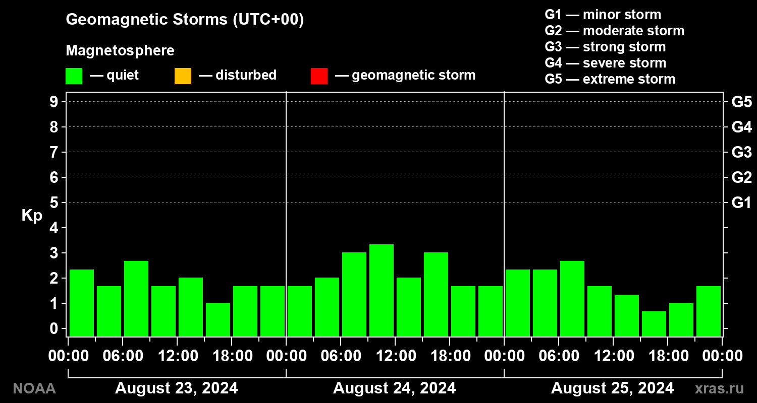 Geomagnetic index Kp for 3 days