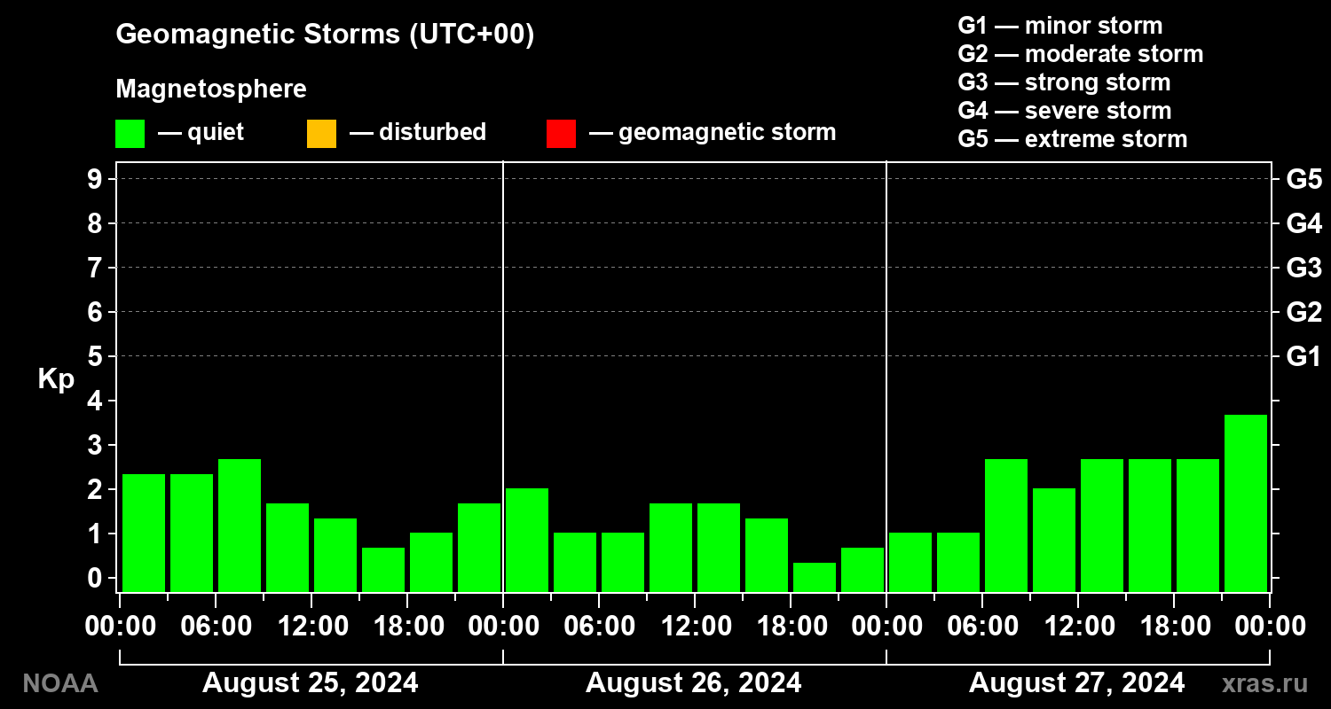 Geomagnetic index Kp for 3 days
