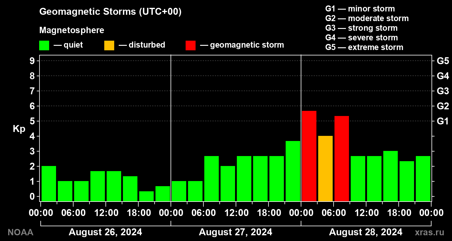 Geomagnetic index Kp for 3 days