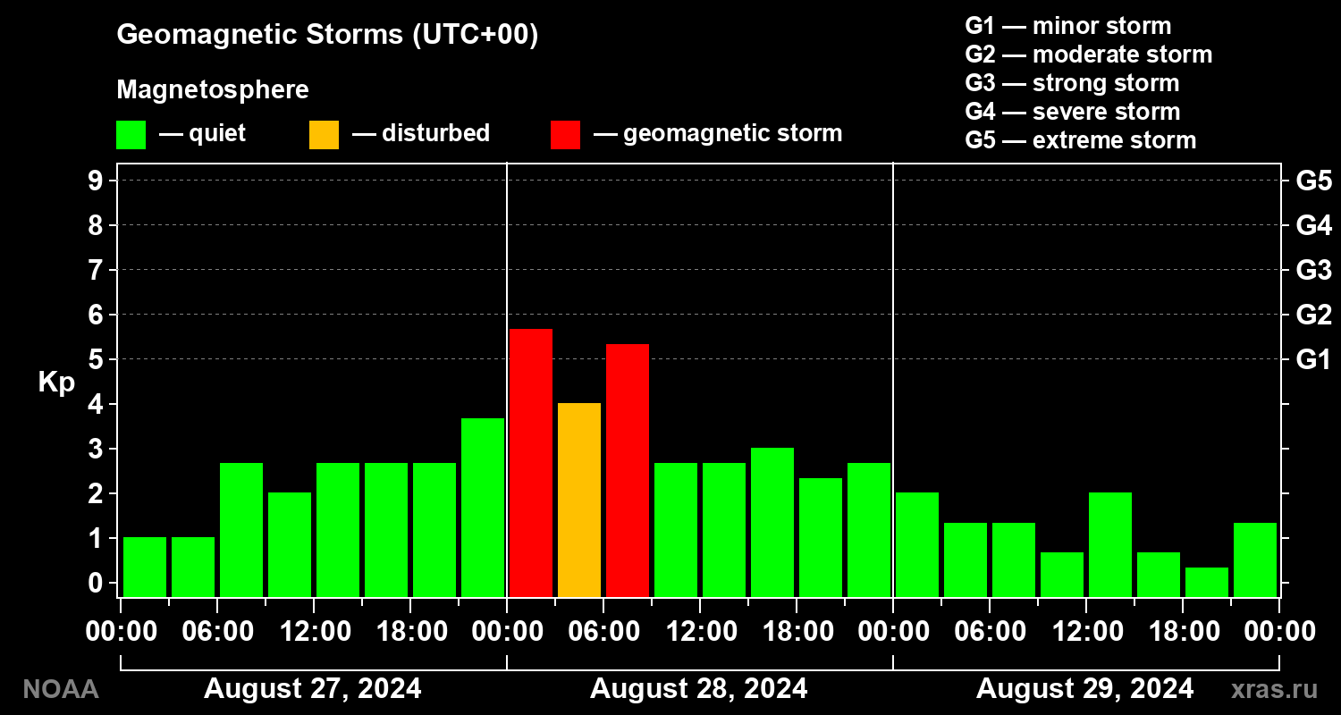 Geomagnetic index Kp for 3 days