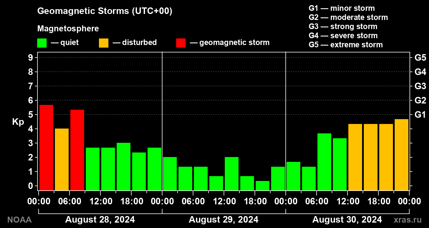 Geomagnetic index Kp for 3 days