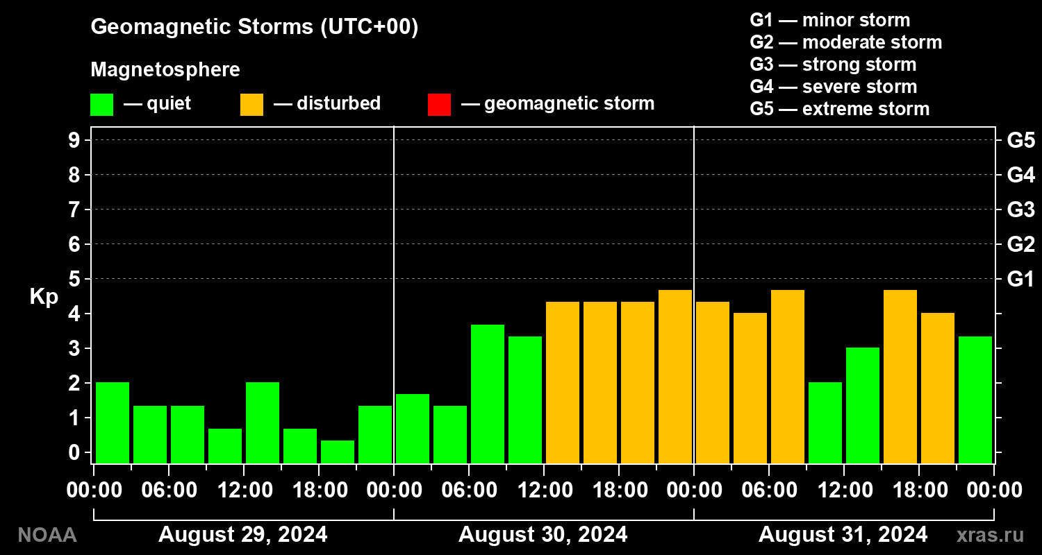 Geomagnetic index Kp for 3 days