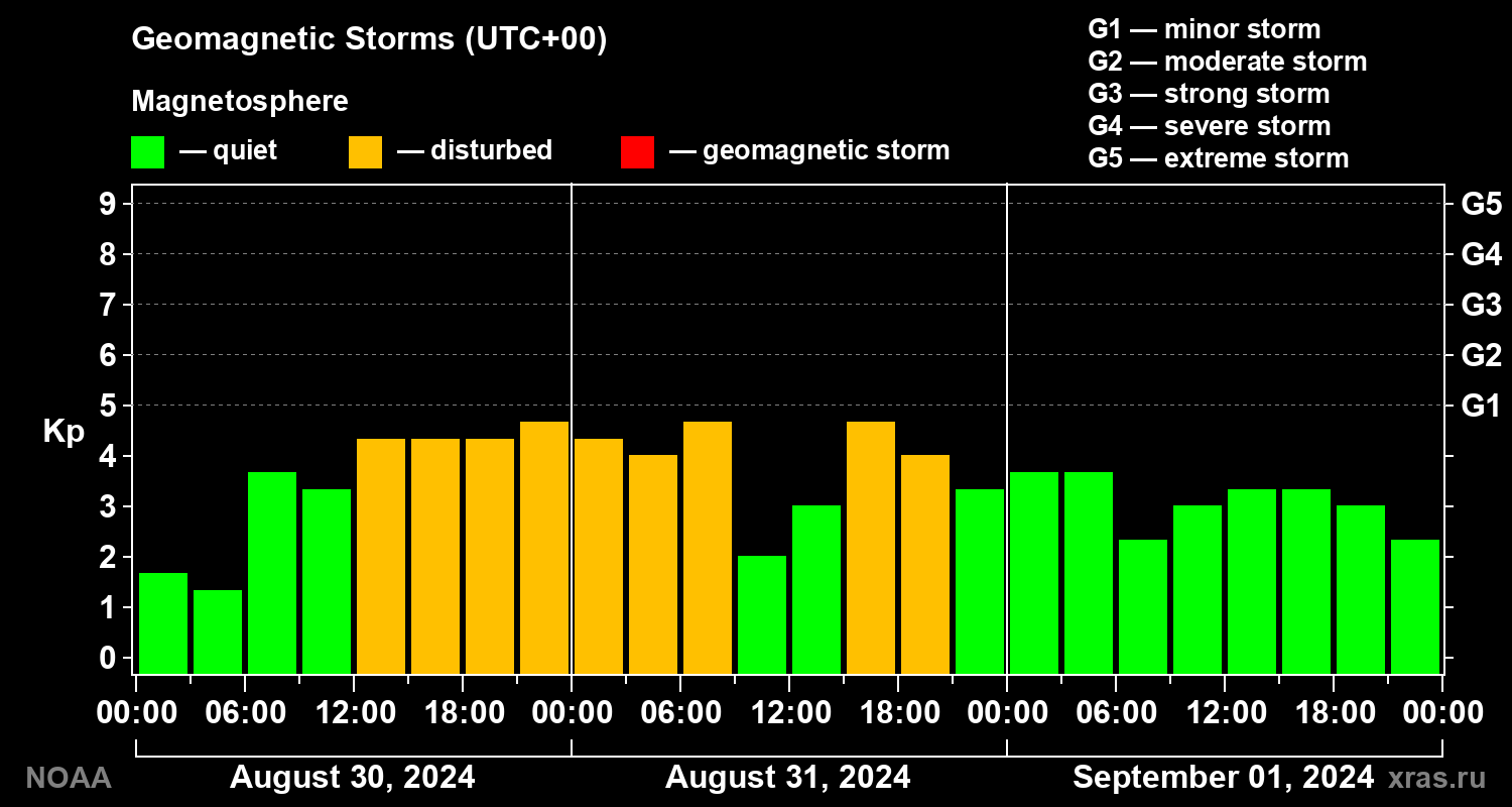 Geomagnetic index Kp for 3 days