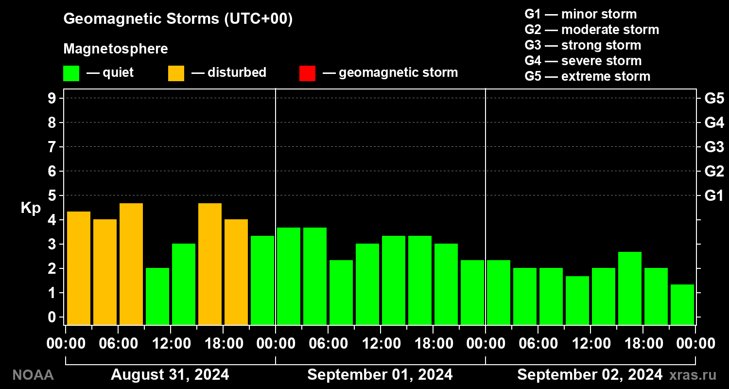 Geomagnetic index Kp for 3 days