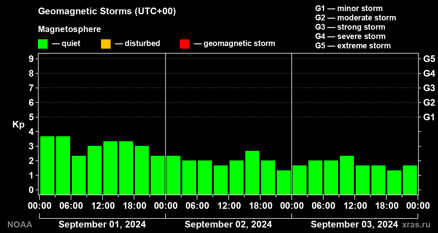 Geomagnetic index Kp for 3 days