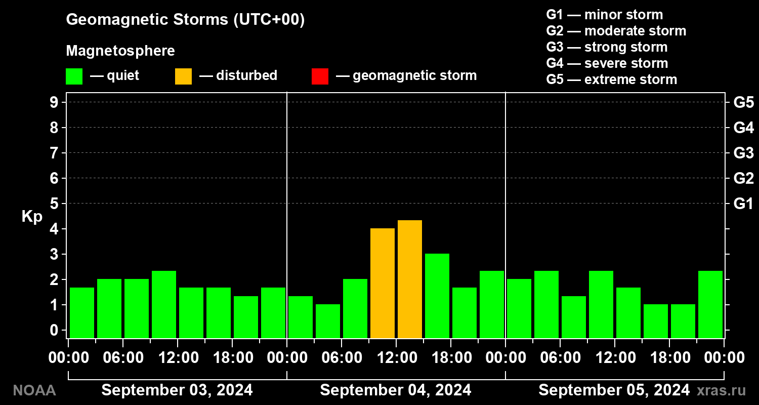 Geomagnetic index Kp for 3 days
