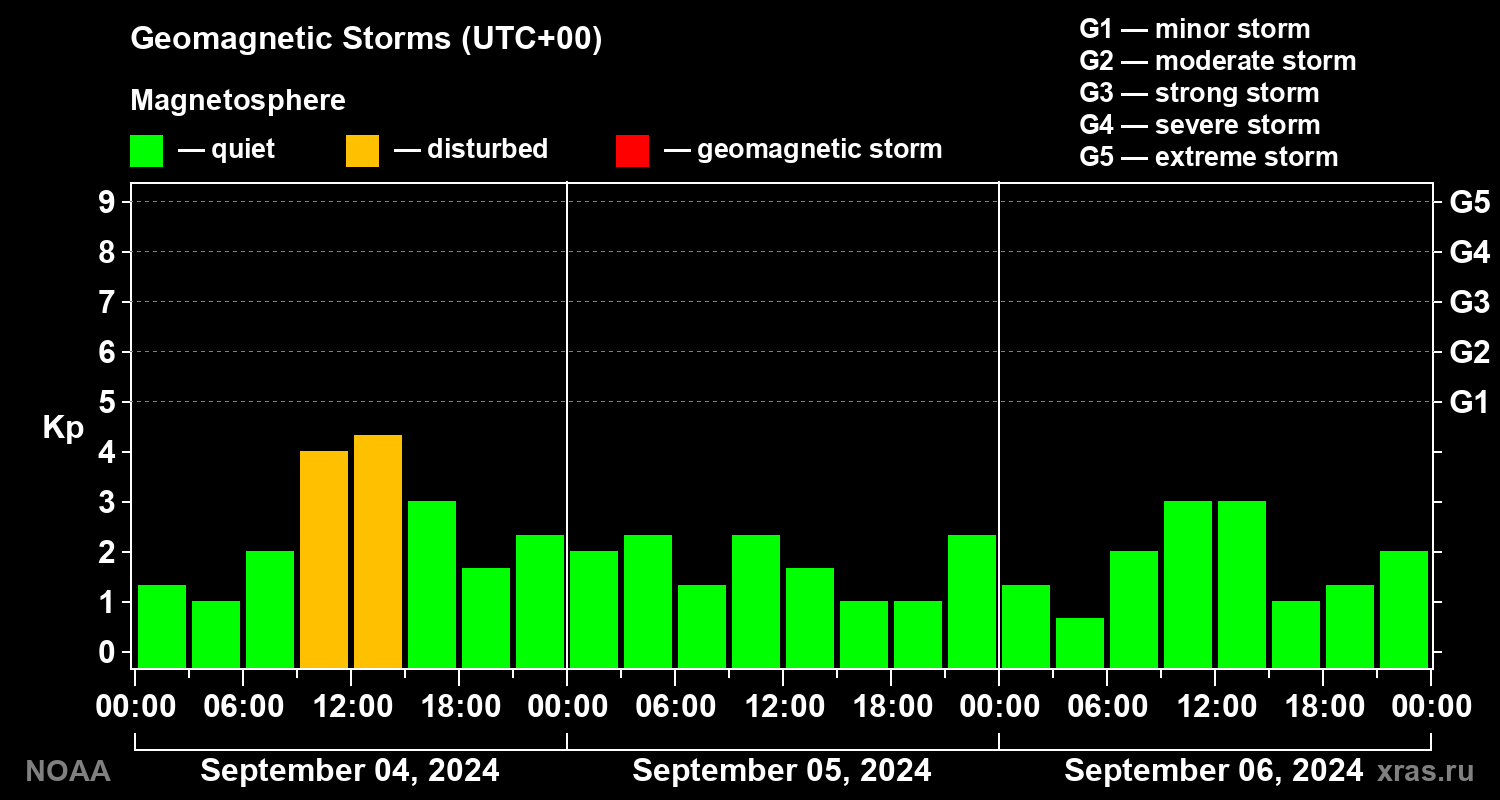 Geomagnetic index Kp for 3 days