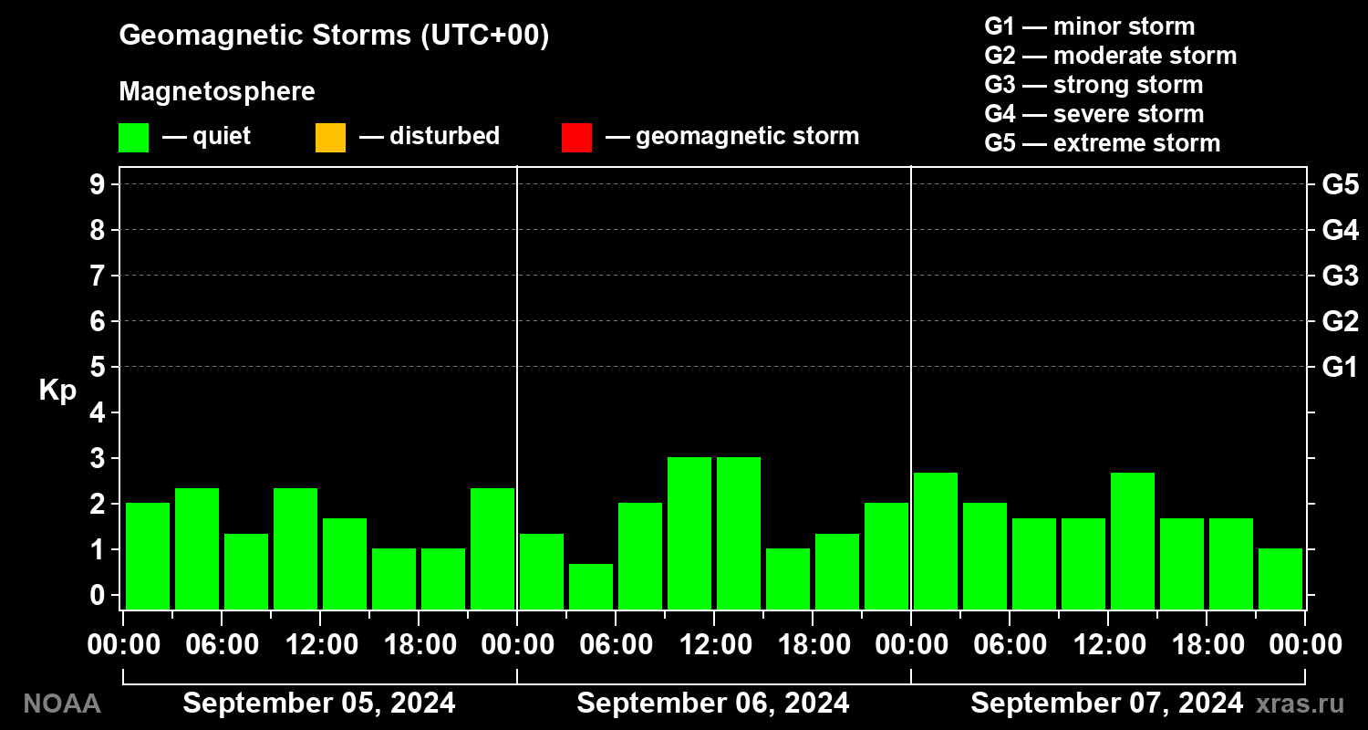 Geomagnetic index Kp for 3 days