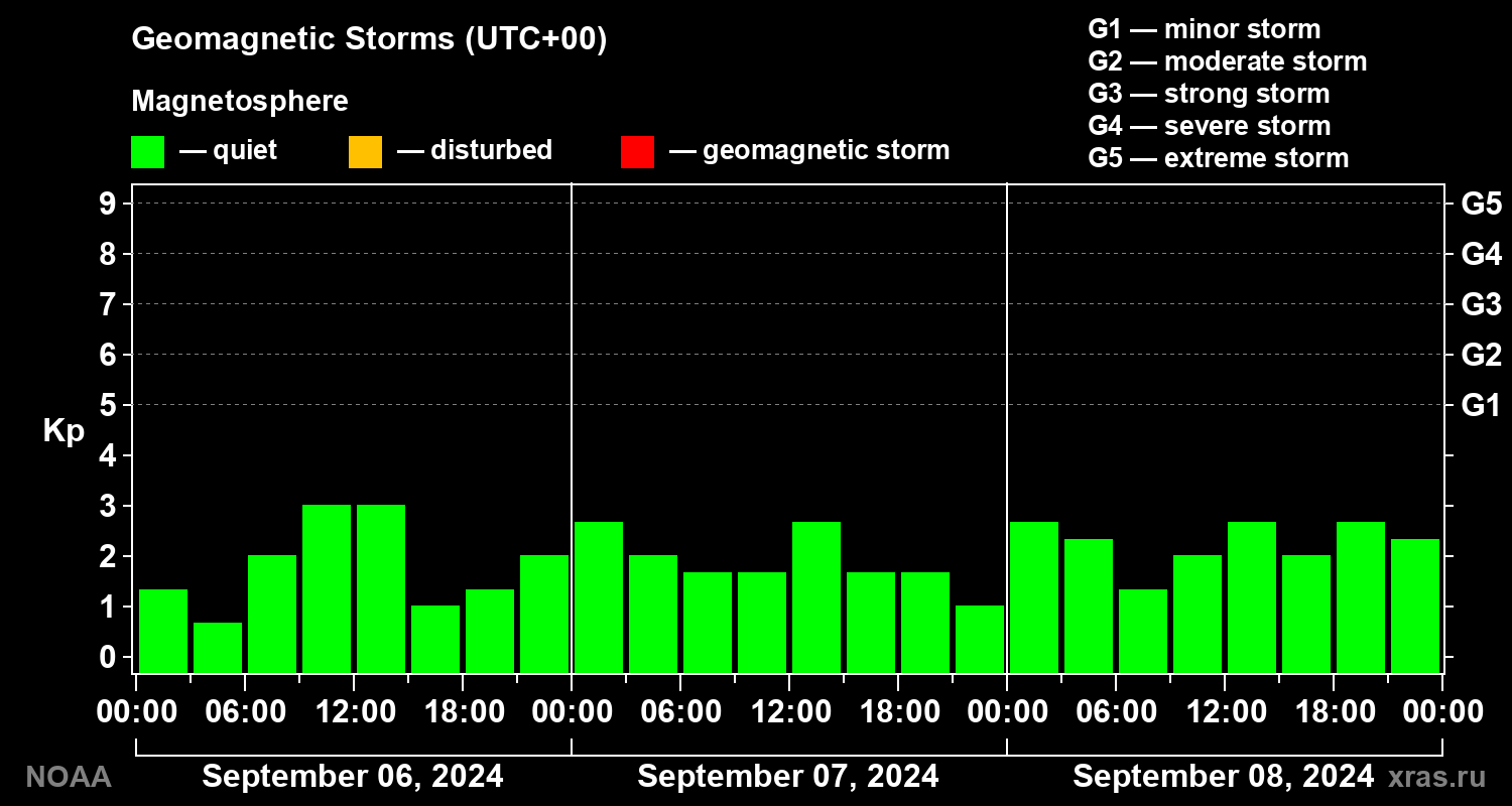Geomagnetic index Kp for 3 days
