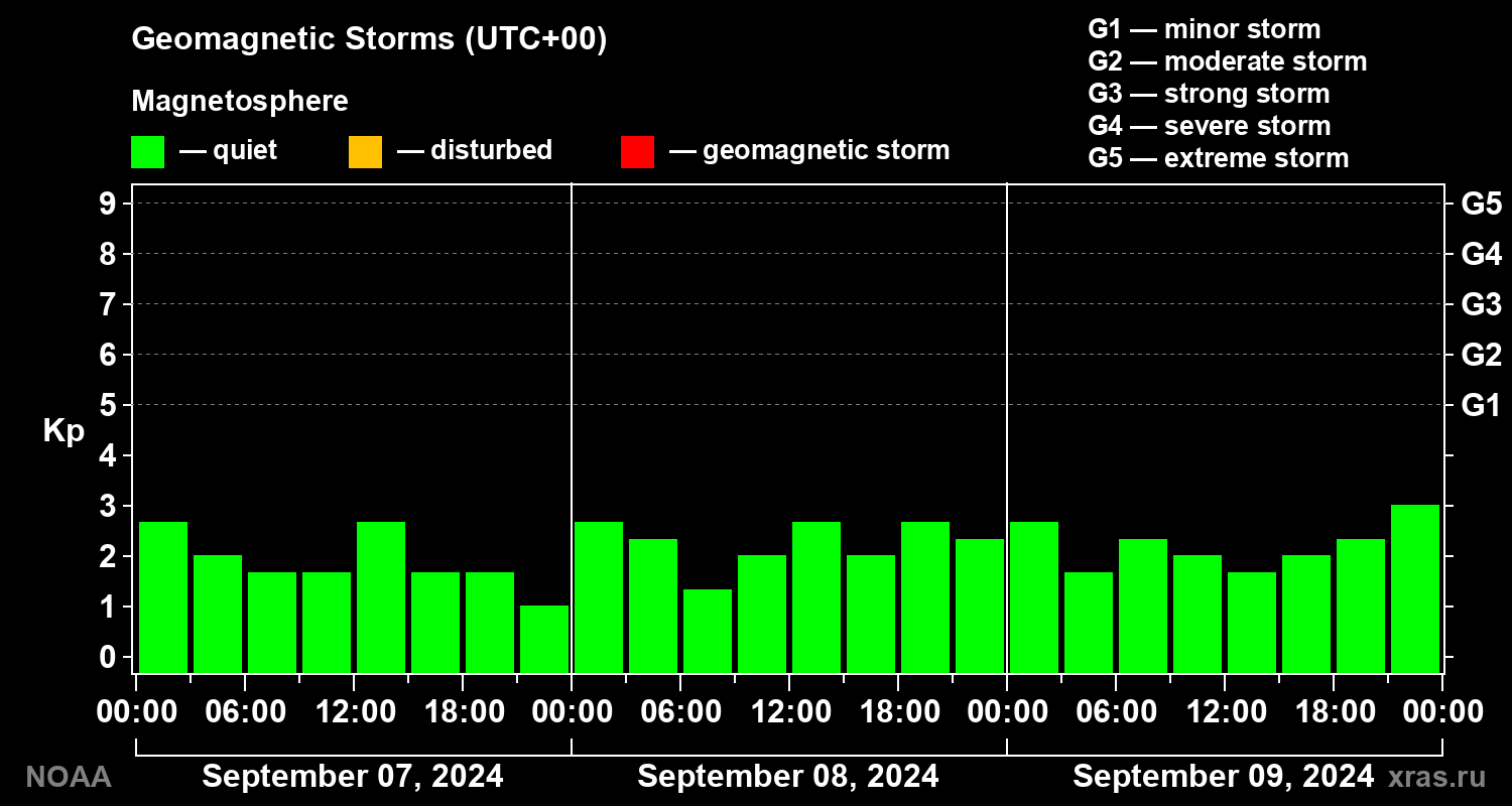 Geomagnetic index Kp for 3 days