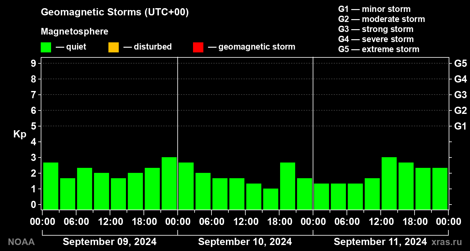Geomagnetic index Kp for 3 days