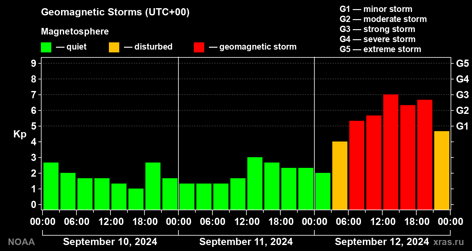 Geomagnetic index Kp for 3 days