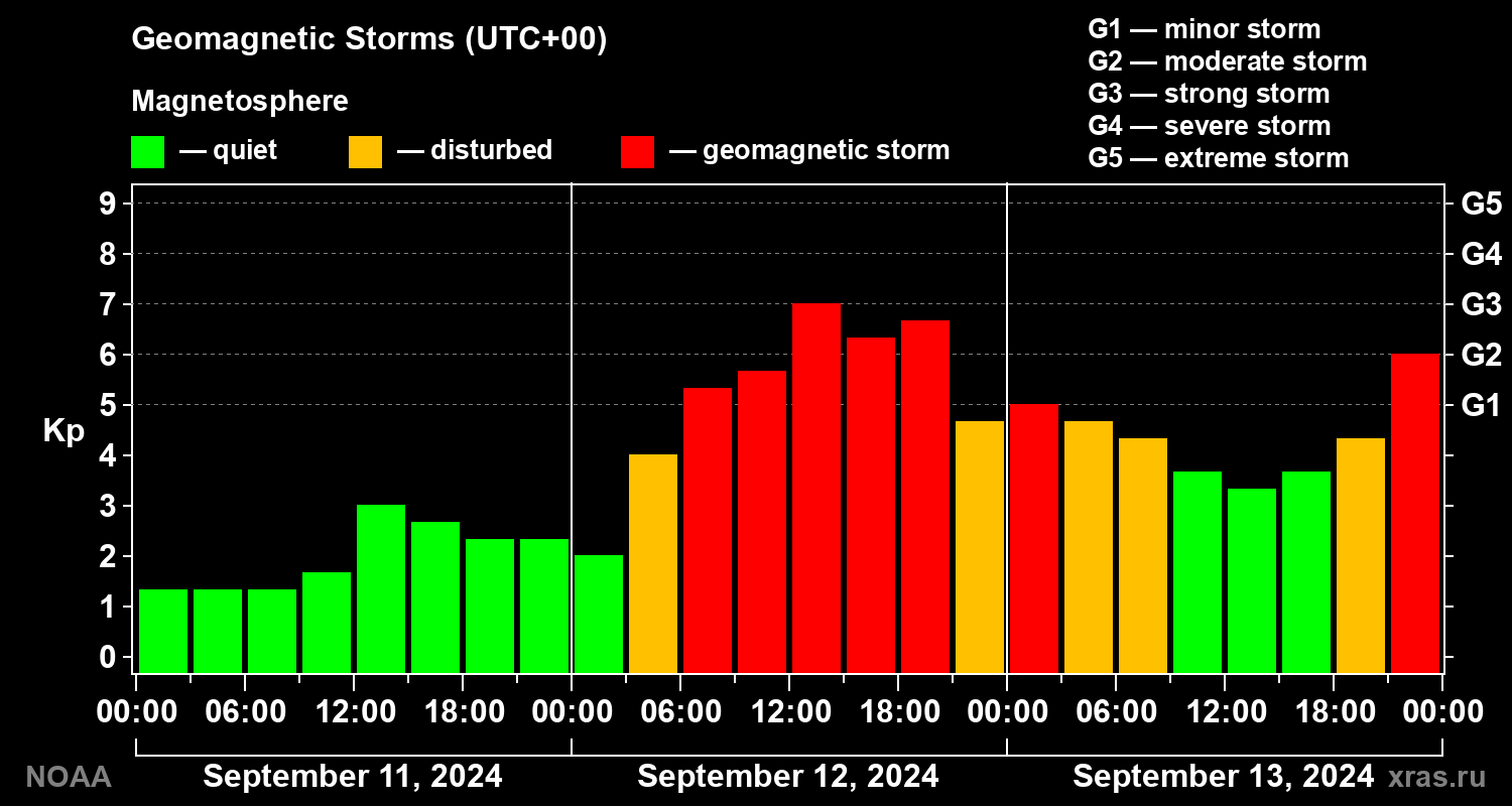Geomagnetic index Kp for 3 days