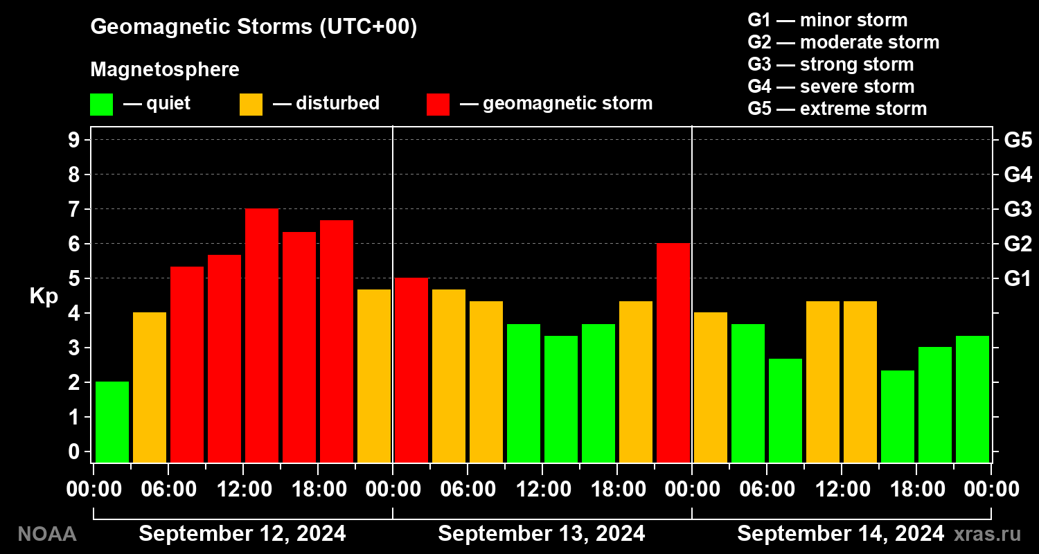 Geomagnetic index Kp for 3 days
