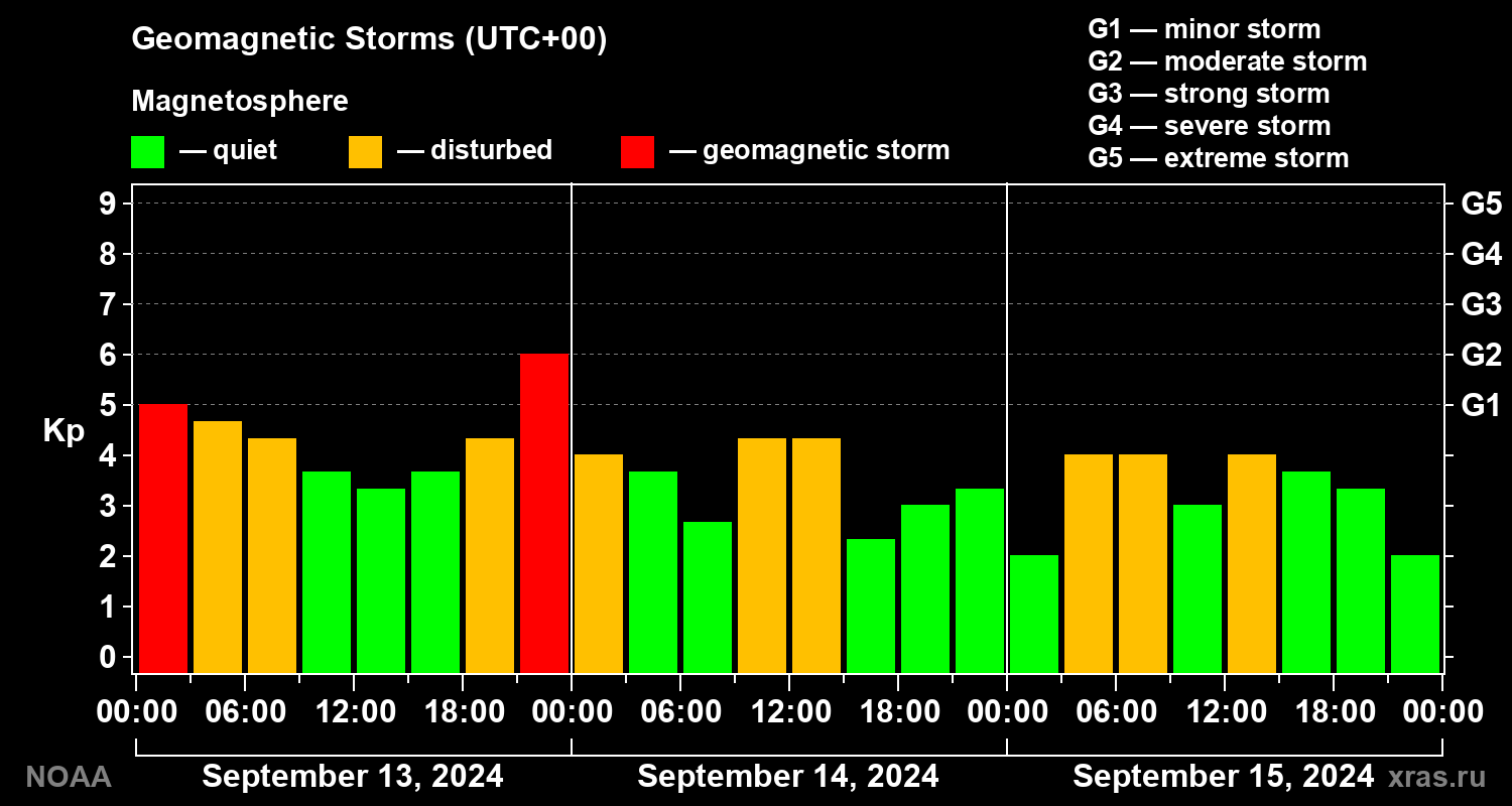 Geomagnetic index Kp for 3 days