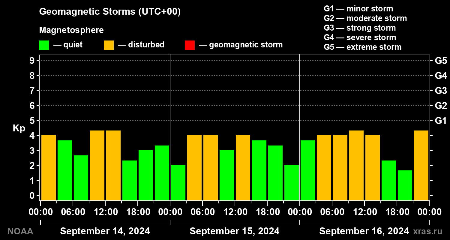 Geomagnetic index Kp for 3 days