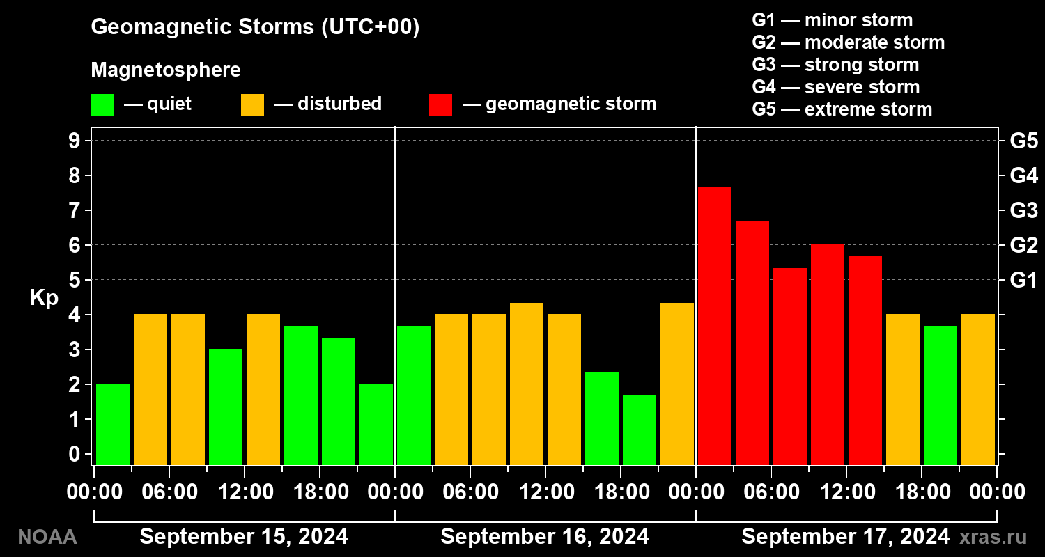 Geomagnetic index Kp for 3 days