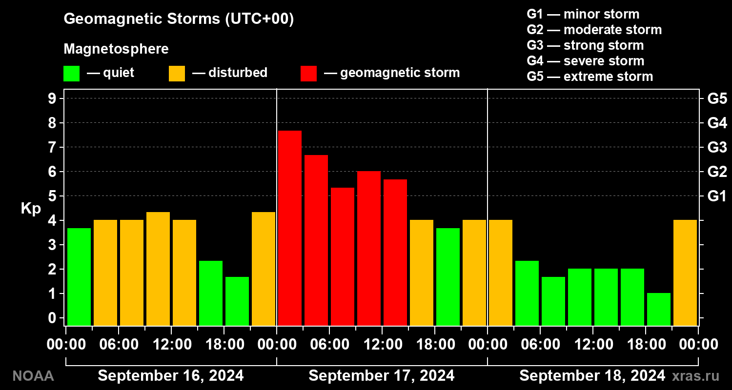 Geomagnetic index Kp for 3 days