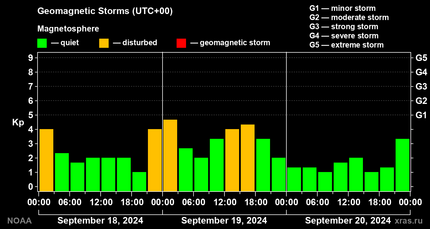 Geomagnetic index Kp for 3 days