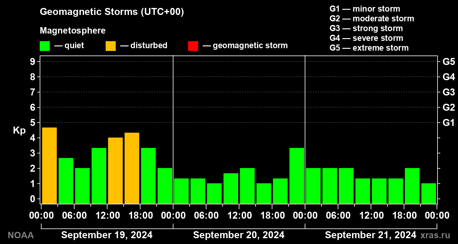 Geomagnetic index Kp for 3 days