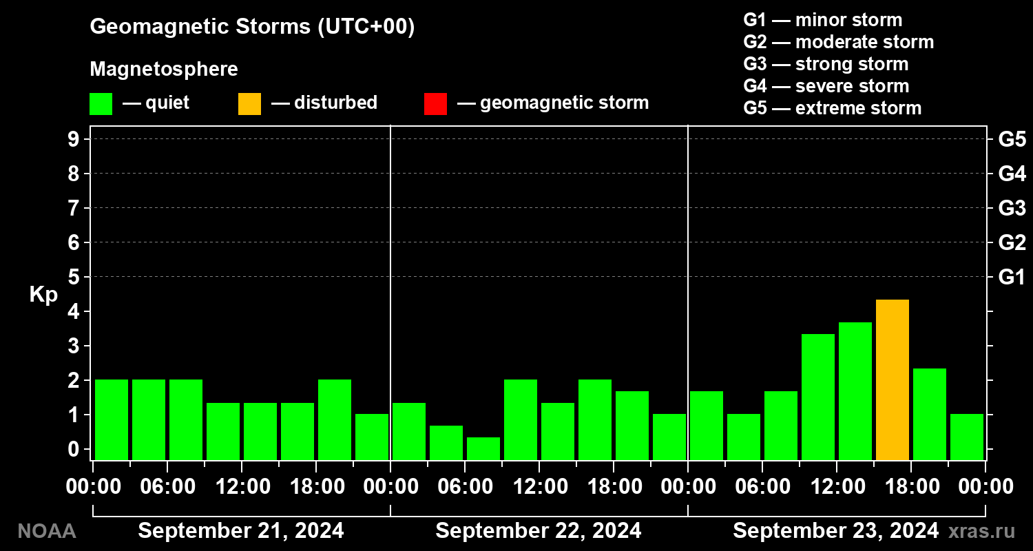 Geomagnetic index Kp for 3 days