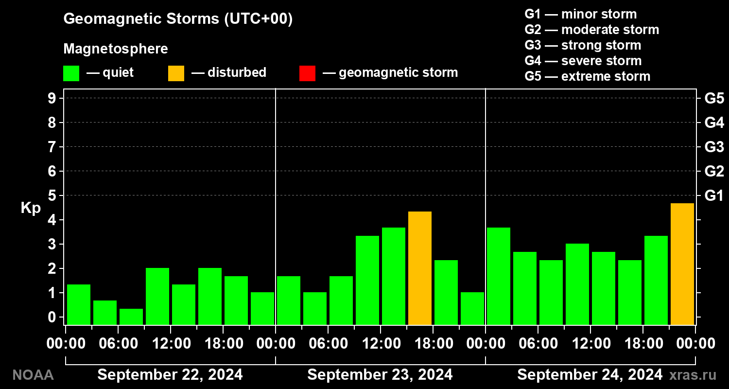 Geomagnetic index Kp for 3 days