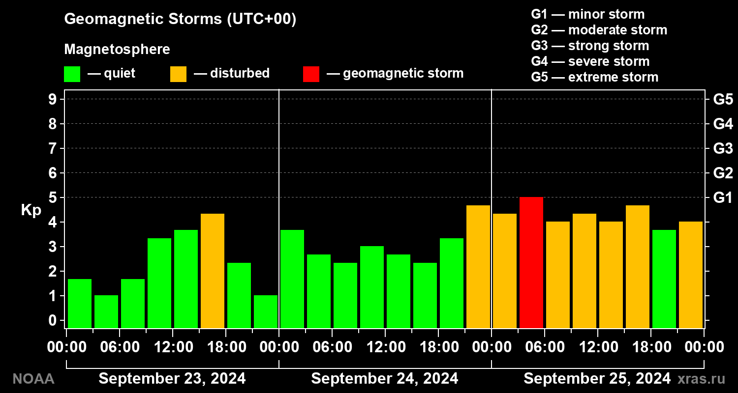 Geomagnetic index Kp for 3 days