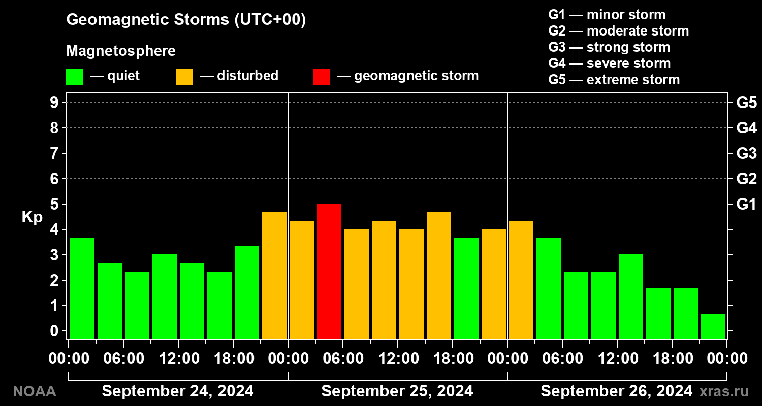 Geomagnetic index Kp for 3 days