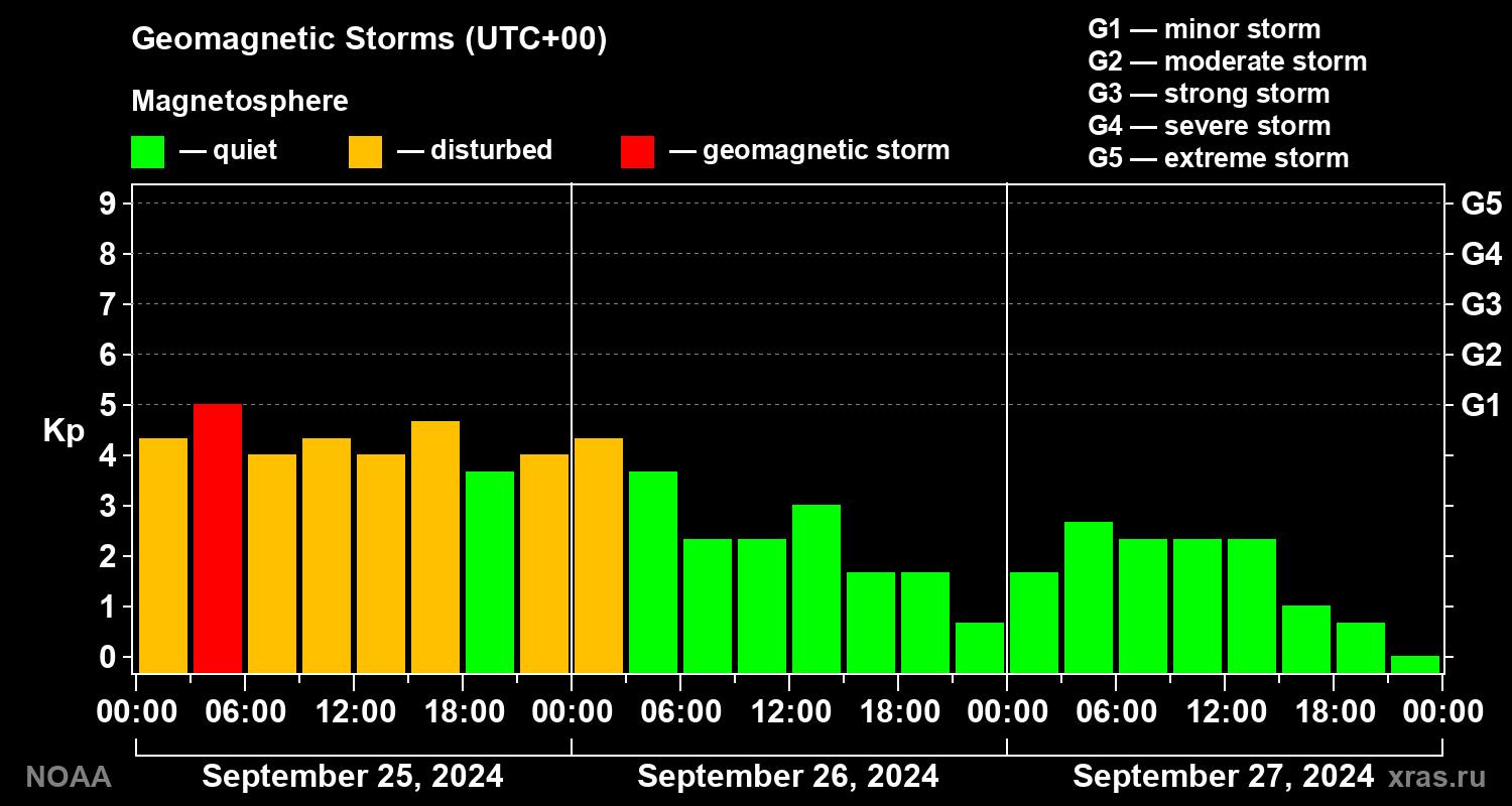 Geomagnetic index Kp for 3 days