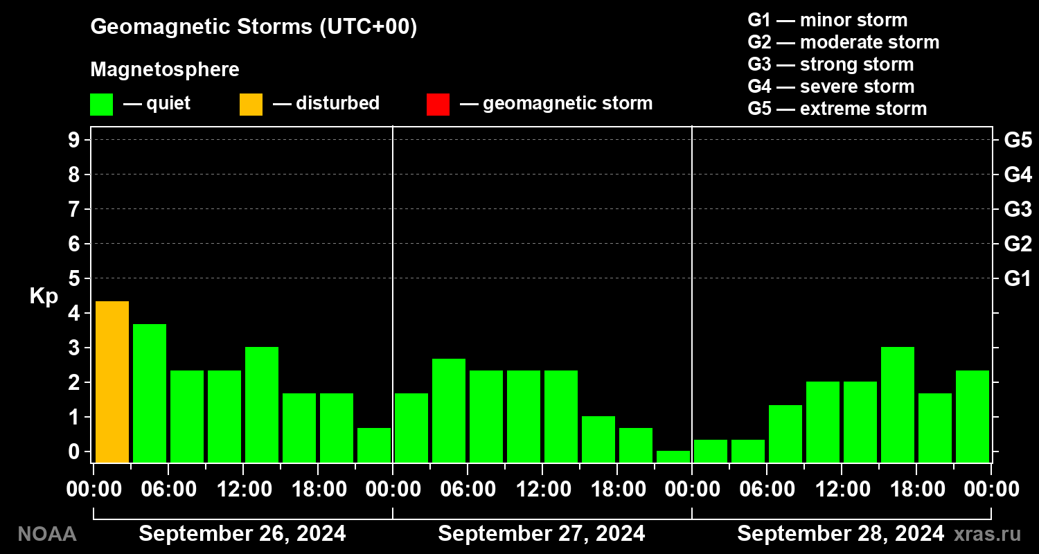 Geomagnetic index Kp for 3 days