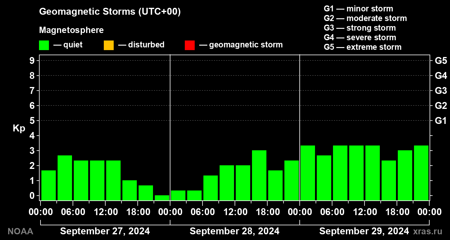 Geomagnetic index Kp for 3 days
