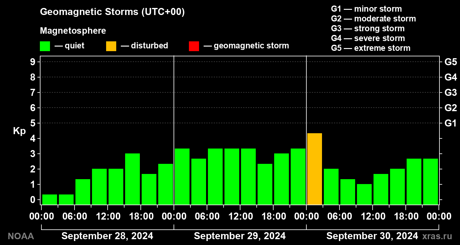 Geomagnetic index Kp for 3 days