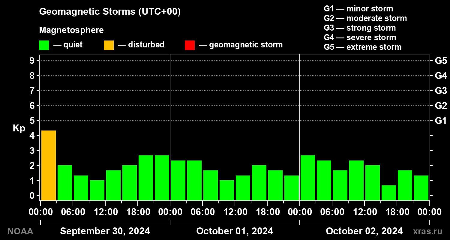 Geomagnetic index Kp for 3 days