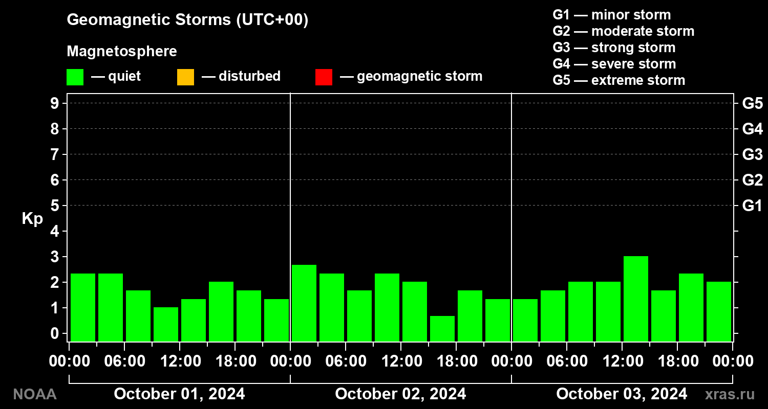 Geomagnetic index Kp for 3 days
