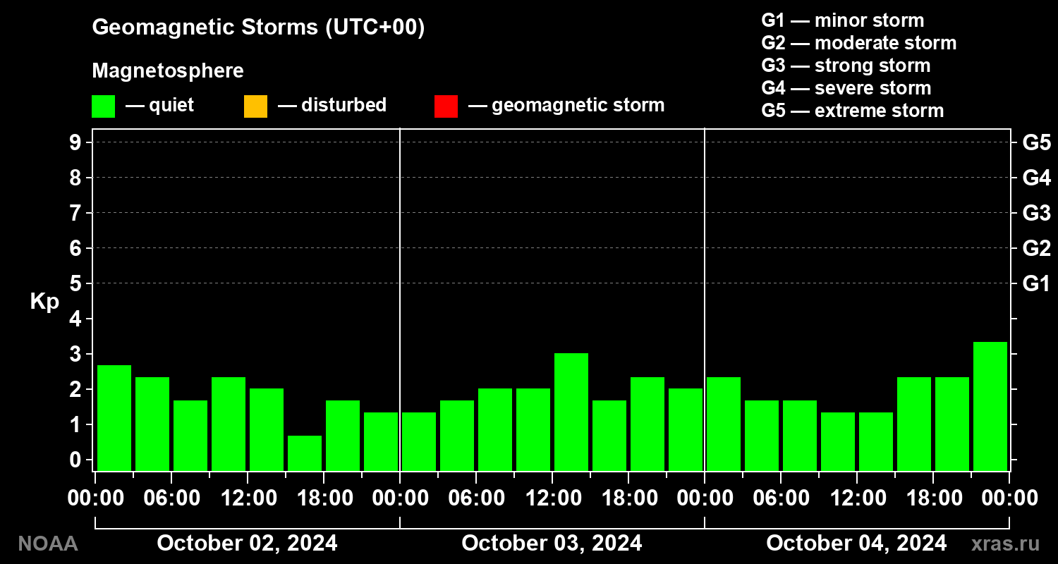 Geomagnetic index Kp for 3 days