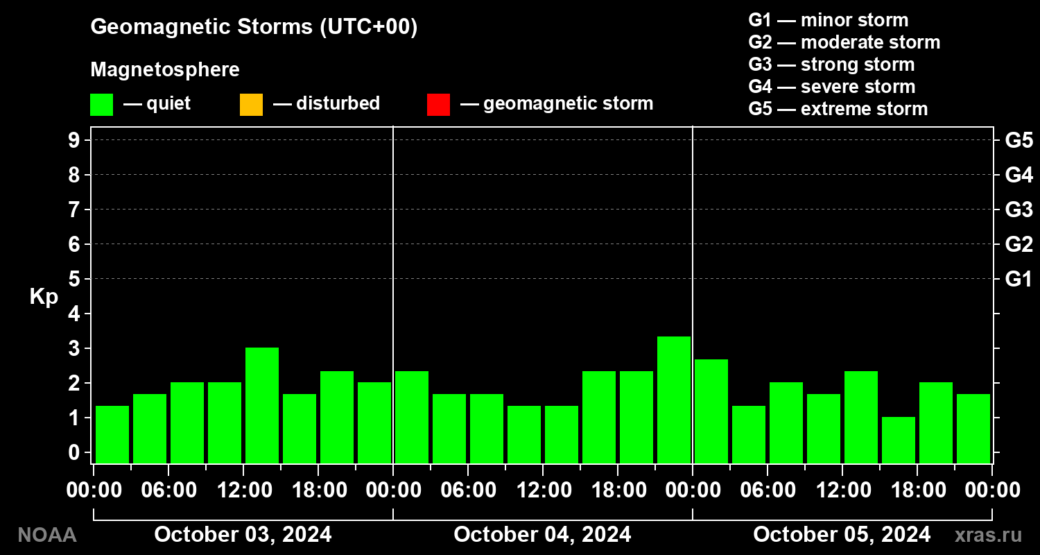 Geomagnetic index Kp for 3 days