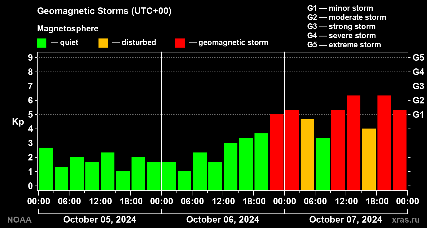 Geomagnetic index Kp for 3 days
