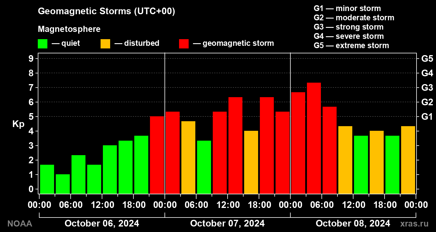Geomagnetic index Kp for 3 days