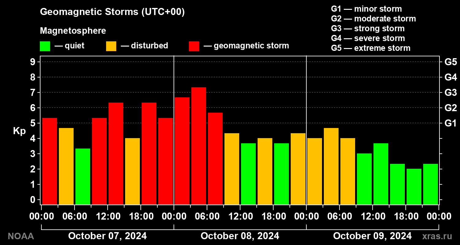 Geomagnetic index Kp for 3 days