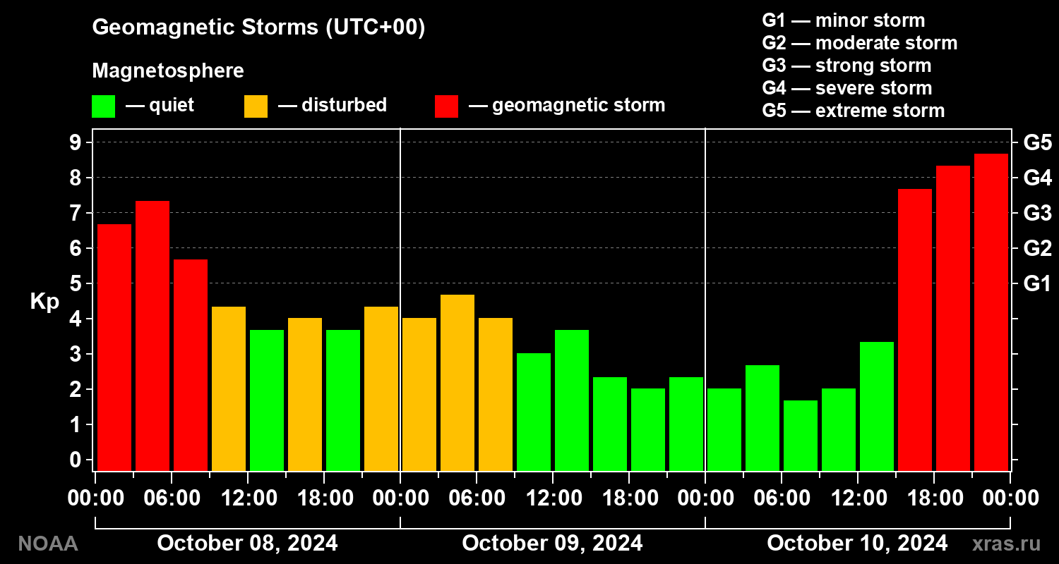 Geomagnetic index Kp for 3 days