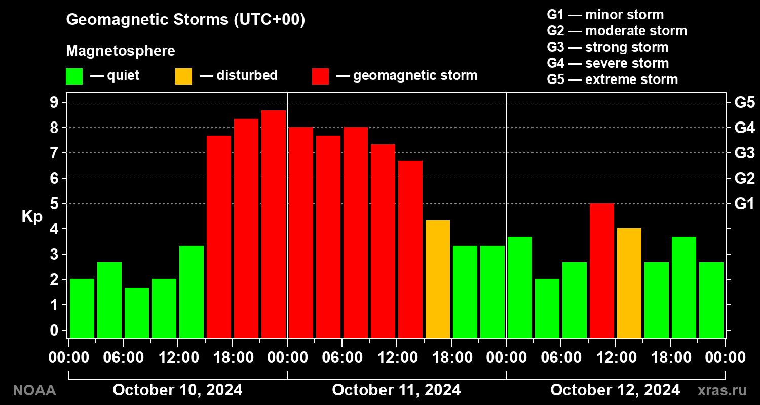 Geomagnetic index Kp for 3 days